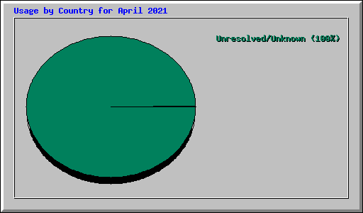 Usage by Country for April 2021