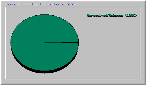 Usage by Country for September 2023