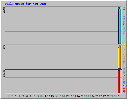 Daily usage for May 2021