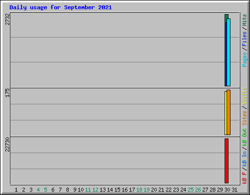 Daily usage for September 2021