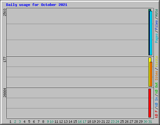 Daily usage for October 2021