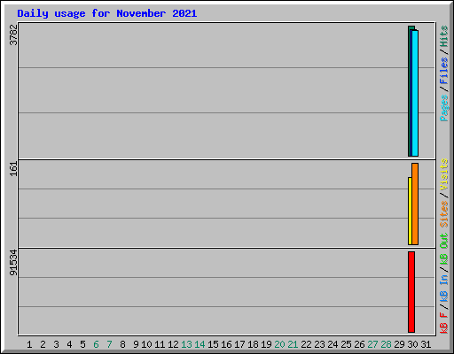 Daily usage for November 2021