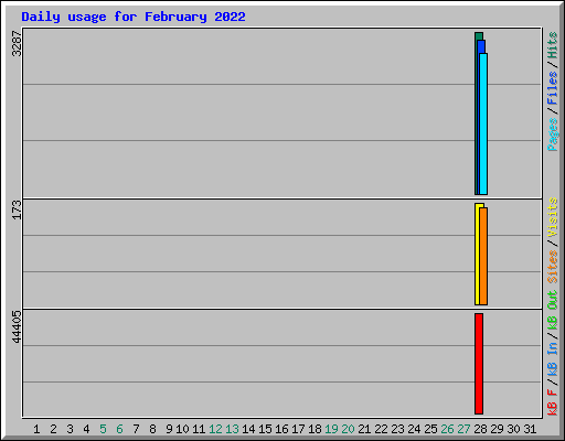 Daily usage for February 2022