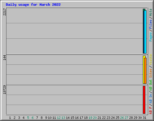 Daily usage for March 2022