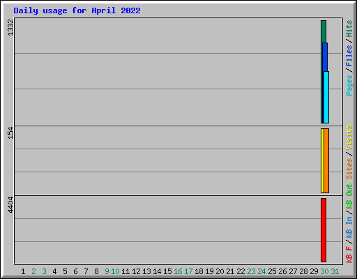 Daily usage for April 2022