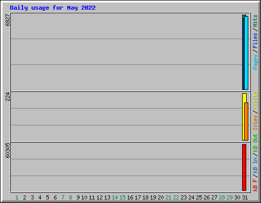 Daily usage for May 2022