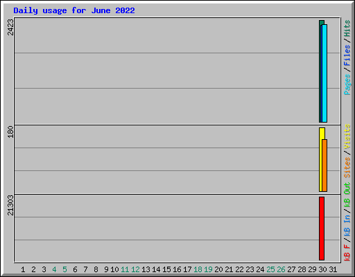 Daily usage for June 2022