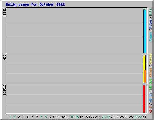 Daily usage for October 2022