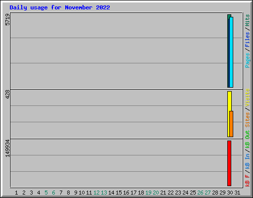 Daily usage for November 2022