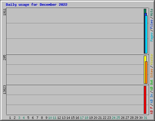 Daily usage for December 2022