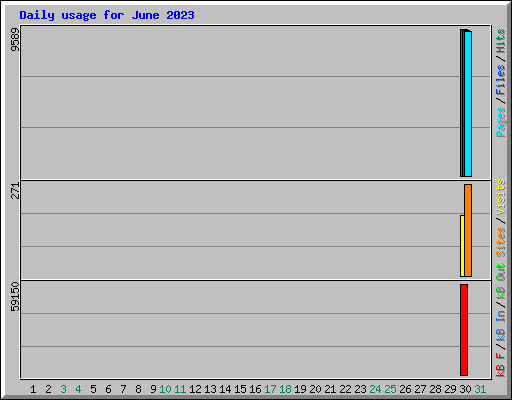 Daily usage for June 2023