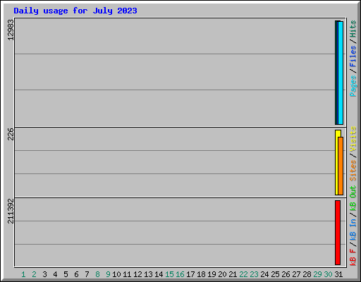 Daily usage for July 2023