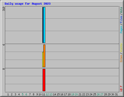 Daily usage for August 2023