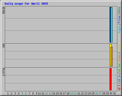 Daily usage for April 2025