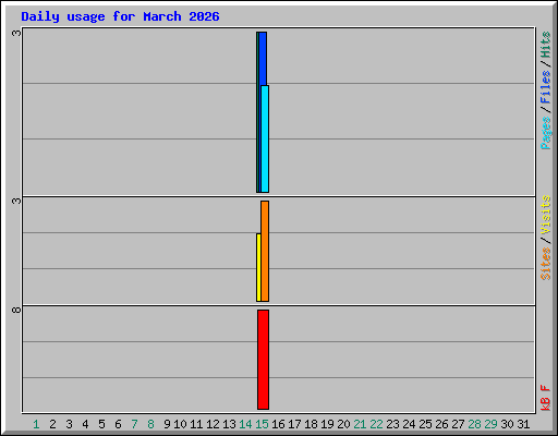 Daily usage for March 2026
