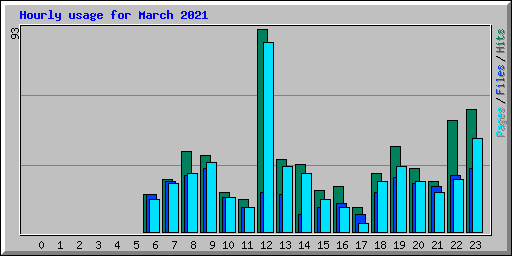 Hourly usage for March 2021