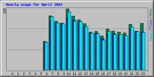 Hourly usage for April 2021