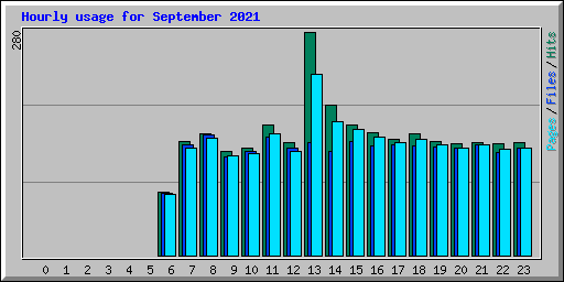 Hourly usage for September 2021