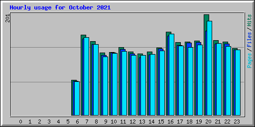 Hourly usage for October 2021