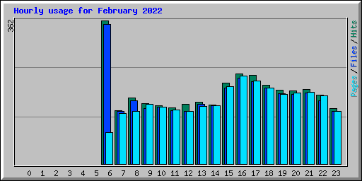 Hourly usage for February 2022