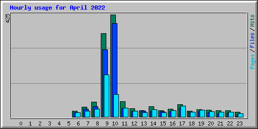 Hourly usage for April 2022