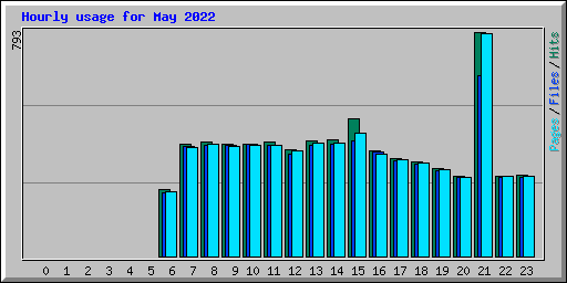 Hourly usage for May 2022