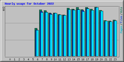 Hourly usage for October 2022