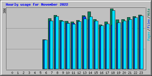 Hourly usage for November 2022