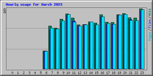 Hourly usage for March 2023