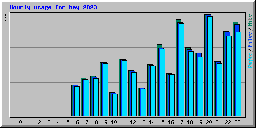 Hourly usage for May 2023