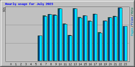 Hourly usage for July 2023