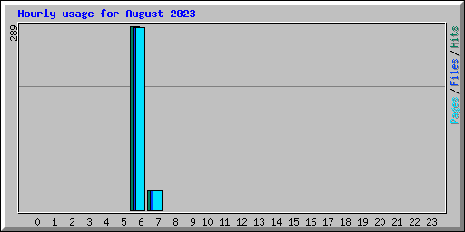 Hourly usage for August 2023