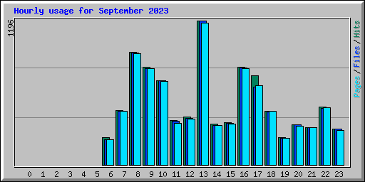 Hourly usage for September 2023