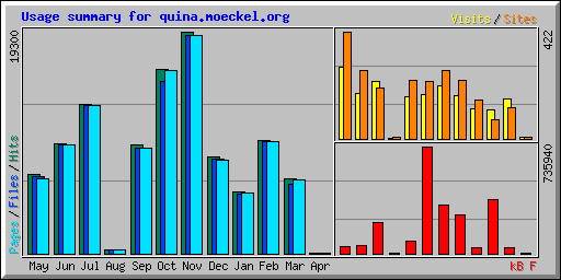 Usage summary for quina.moeckel.org