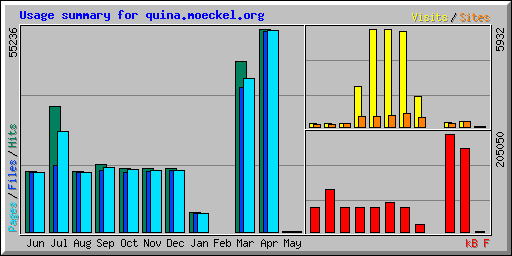 Usage summary for quina.moeckel.org